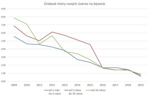 úroky NBS